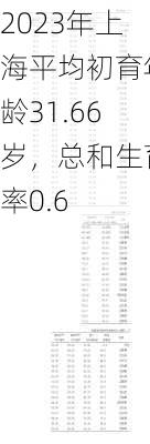 2023年上海平均初育年龄31.66岁，总和生育率0.6