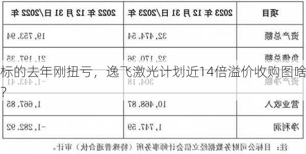 标的去年刚扭亏，逸飞激光计划近14倍溢价收购图啥？