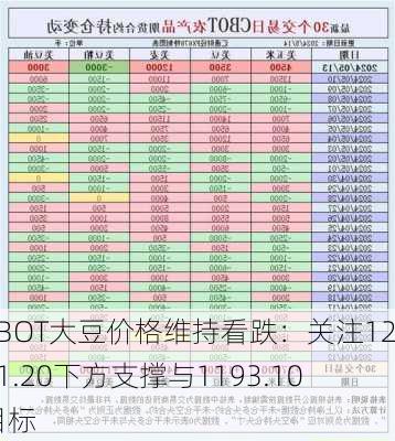 CBOT大豆价格维持看跌：关注1231.20下方支撑与1193.10目标