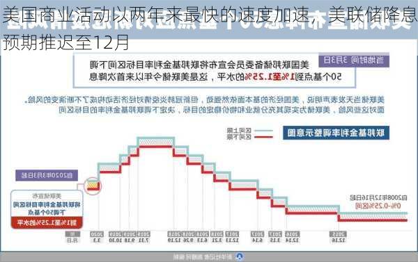 美国商业活动以两年来最快的速度加速，美联储降息预期推迟至12月