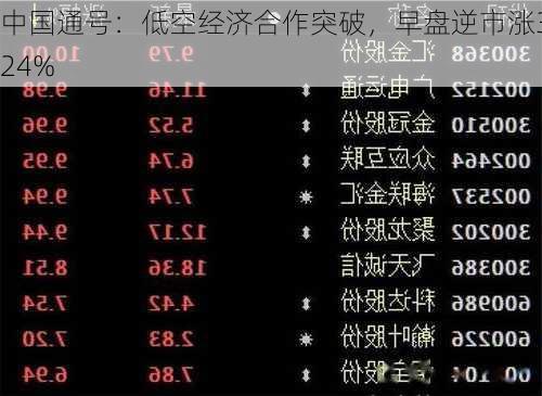 中国通号：低空经济合作突破，早盘逆市涨3.24%