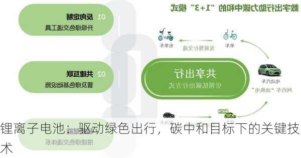 锂离子电池：驱动绿色出行，碳中和目标下的关键技术