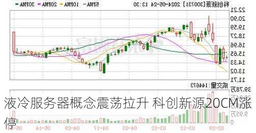 液冷服务器概念震荡拉升 科创新源20CM涨停