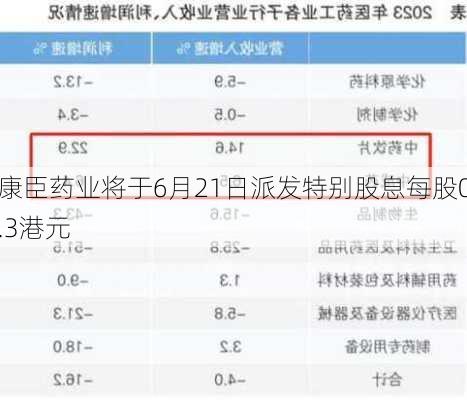 康臣药业将于6月21日派发特别股息每股0.3港元