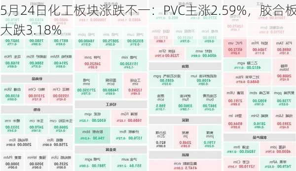 5月24日化工板块涨跌不一：PVC主涨2.59%，胶合板大跌3.18%