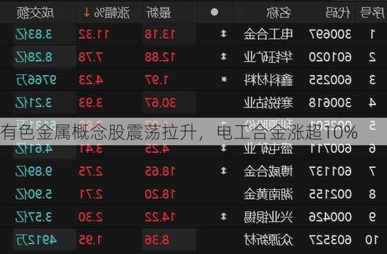 有色金属概念股震荡拉升，电工合金涨超10%