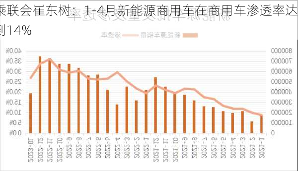 乘联会崔东树：1-4月新能源商用车在商用车渗透率达到14%