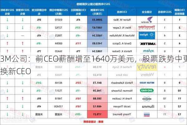 3M公司：前CEO薪酬增至1640万美元，股票跌势中更换新CEO