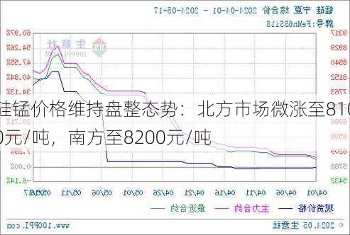 硅锰价格维持盘整态势：北方市场微涨至8100元/吨，南方至8200元/吨