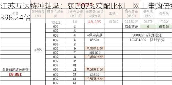 江苏万达特种轴承：获0.07%获配比例，网上申购倍数1398.24倍