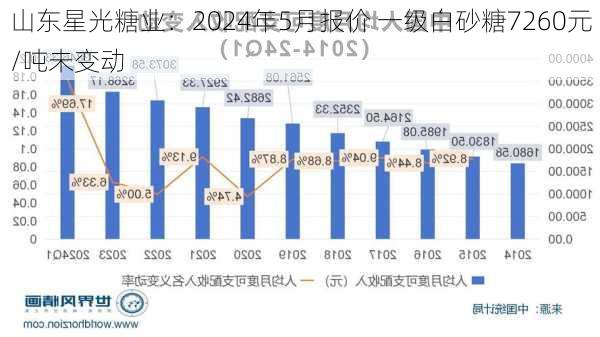 山东星光糖业：2024年5月报价 一级白砂糖7260元/吨未变动