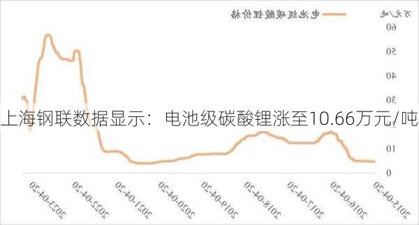 上海钢联数据显示：电池级碳酸锂涨至10.66万元/吨