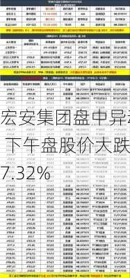 宏安集团盘中异动 下午盘股价大跌7.32%