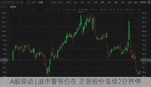 A股异动 | 退市警报仍在 正源股份连续2日跌停