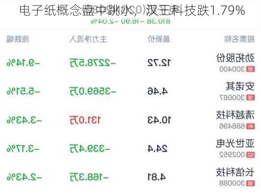 电子纸概念盘中跳水，汉王科技跌1.79%