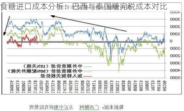 食糖进口成本分析：巴西与泰国糖完税成本对比