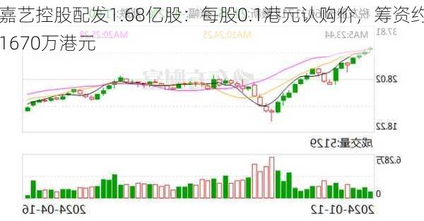 嘉艺控股配发1.68亿股：每股0.1港元认购价，筹资约1670万港元