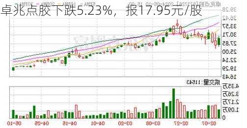 卓兆点胶下跌5.23%，报17.95元/股