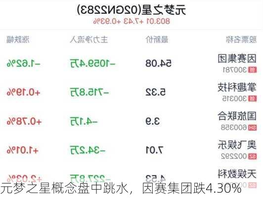 元梦之星概念盘中跳水，因赛集团跌4.30%