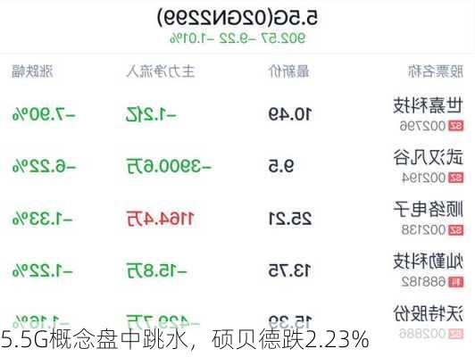 5.5G概念盘中跳水，硕贝德跌2.23%