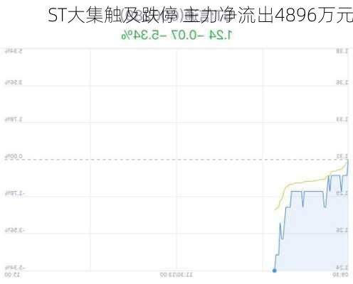 ST大集触及跌停 主力净流出4896万元