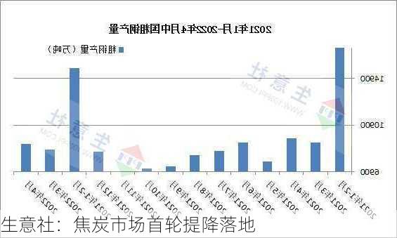 生意社：焦炭市场首轮提降落地