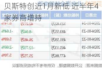 贝斯特创近1月新低 近半年4家券商增持