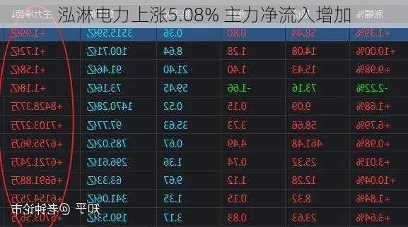 泓淋电力上涨5.08% 主力净流入增加