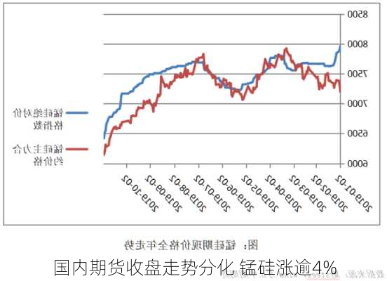 国内期货收盘走势分化 锰硅涨逾4%