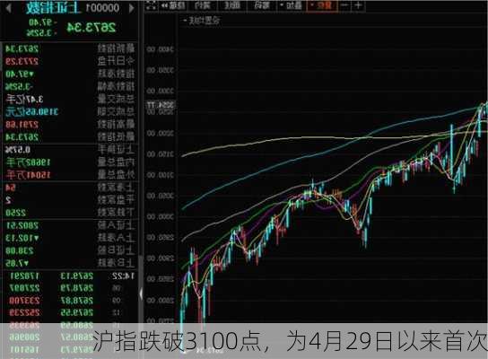 沪指跌破3100点，为4月29日以来首次