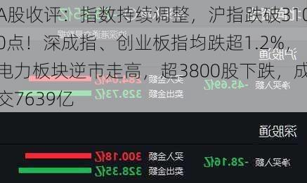 A股收评：指数持续调整，沪指跌破3100点！深成指、创业板指均跌超1.2%，电力板块逆市走高，超3800股下跌，成交7639亿