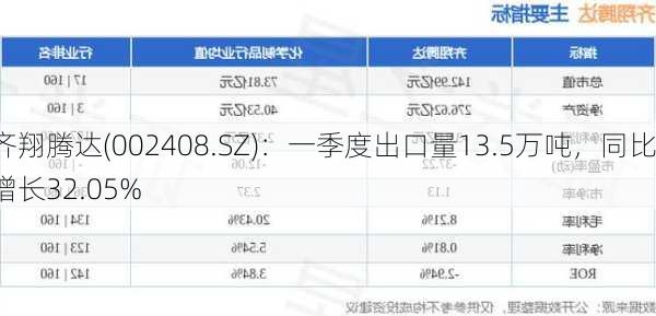 齐翔腾达(002408.SZ)：一季度出口量13.5万吨，同比增长32.05%