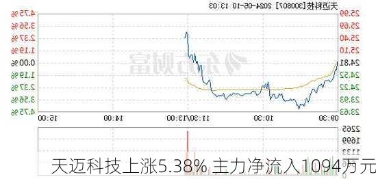 天迈科技上涨5.38% 主力净流入1094万元