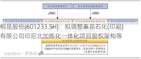 桐昆股份(601233.SH)：拟调整泰昆石化(印尼)有限公司印尼北加炼化一体化项目股权架构等