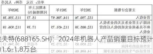 埃夫特(688165.SH)：2024年机器人产品销量目标预计为1.6-1.8万台