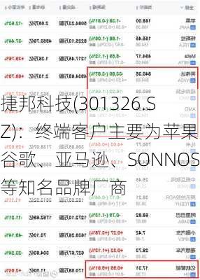 捷邦科技(301326.SZ)：终端客户主要为苹果、谷歌、亚马逊、SONNOS等知名品牌厂商
