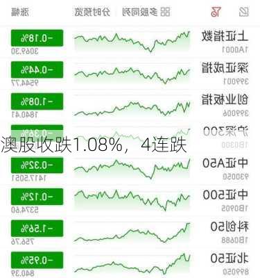 澳股收跌1.08%，4连跌