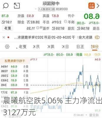 晨曦航空跌5.06% 主力净流出3127万元