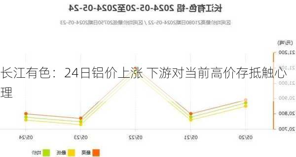 长江有色：24日铝价上涨 下游对当前高价存抵触心理