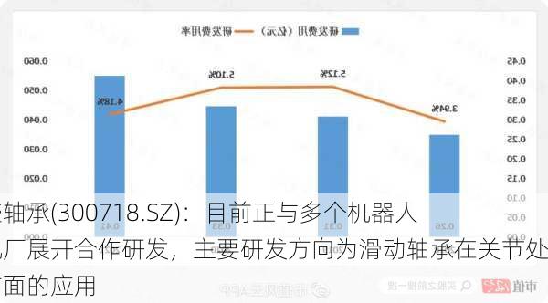 长盛轴承(300718.SZ)：目前正与多个机器人主机厂展开合作研发，主要研发方向为滑动轴承在关节处等方面的应用