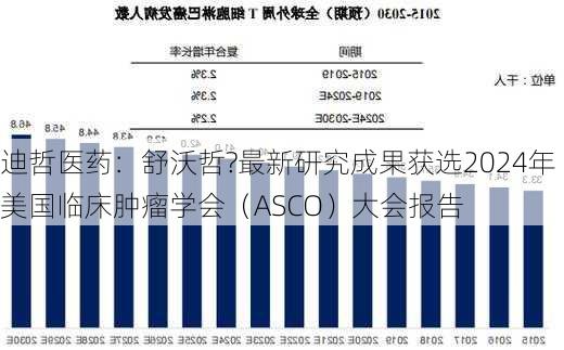 迪哲医药：舒沃哲?最新研究成果获选2024年美国临床肿瘤学会（ASCO）大会报告