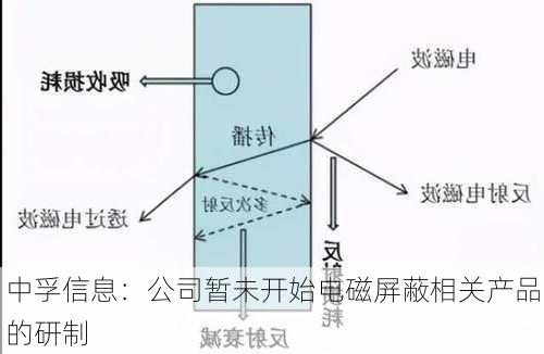 中孚信息：公司暂未开始电磁屏蔽相关产品的研制