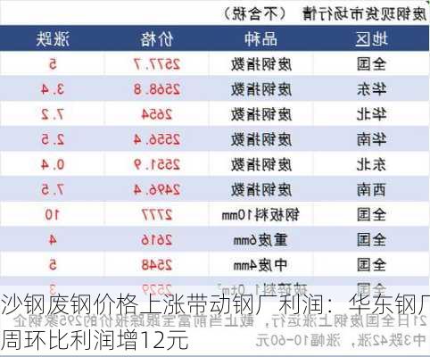 沙钢废钢价格上涨带动钢厂利润：华东钢厂周环比利润增12元