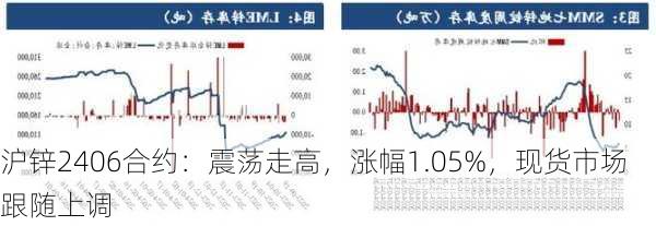 沪锌2406合约：震荡走高，涨幅1.05%，现货市场跟随上调