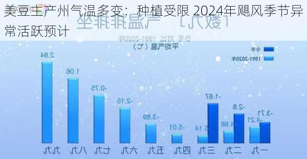 美豆主产州气温多变：种植受限 2024年飓风季节异常活跃预计