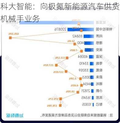 科大智能：向极氪新能源汽车供货机械手业务