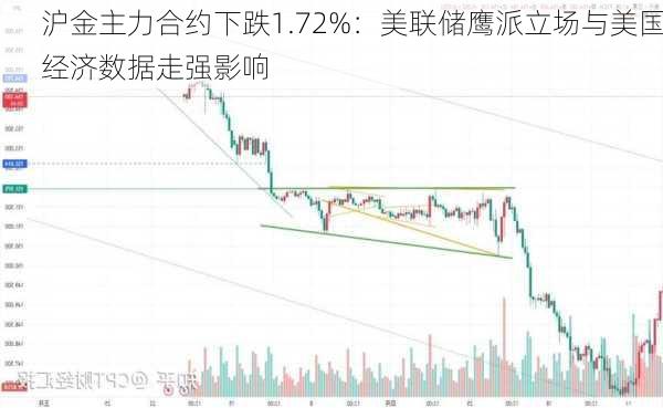 沪金主力合约下跌1.72%：美联储鹰派立场与美国经济数据走强影响