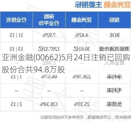 亚洲金融(00662)5月24日注销已回购股份合共94.8万股