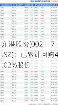 东港股份(002117.SZ)：已累计回购4.02%股份