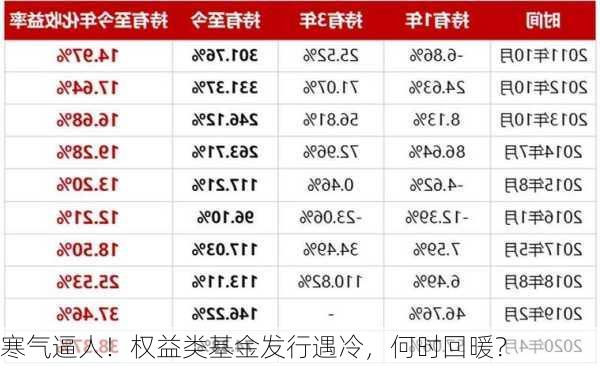 寒气逼人！权益类基金发行遇冷，何时回暖？